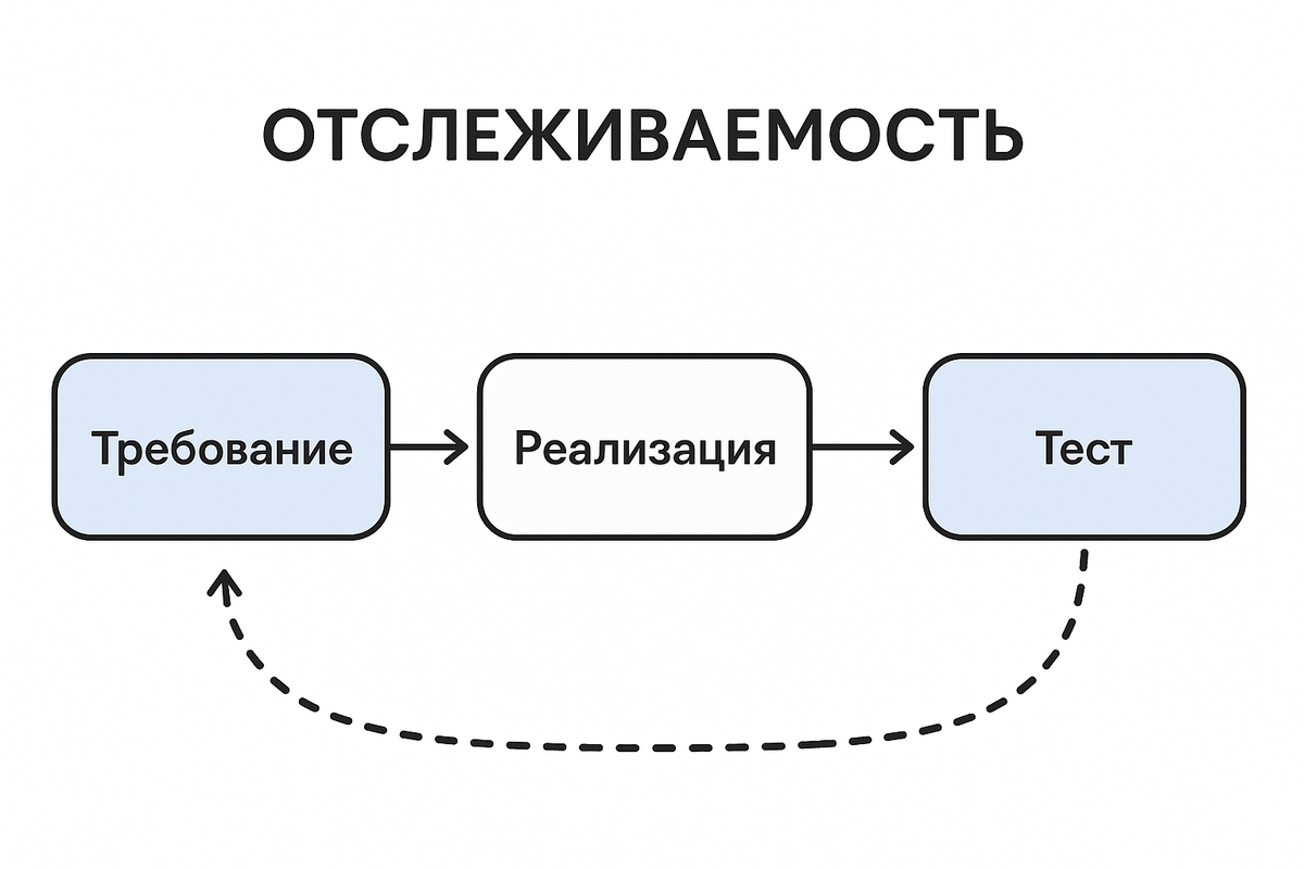Отслеживаемость - критерий качества требования ПО