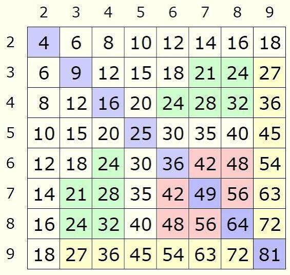 Таблица Пифагора