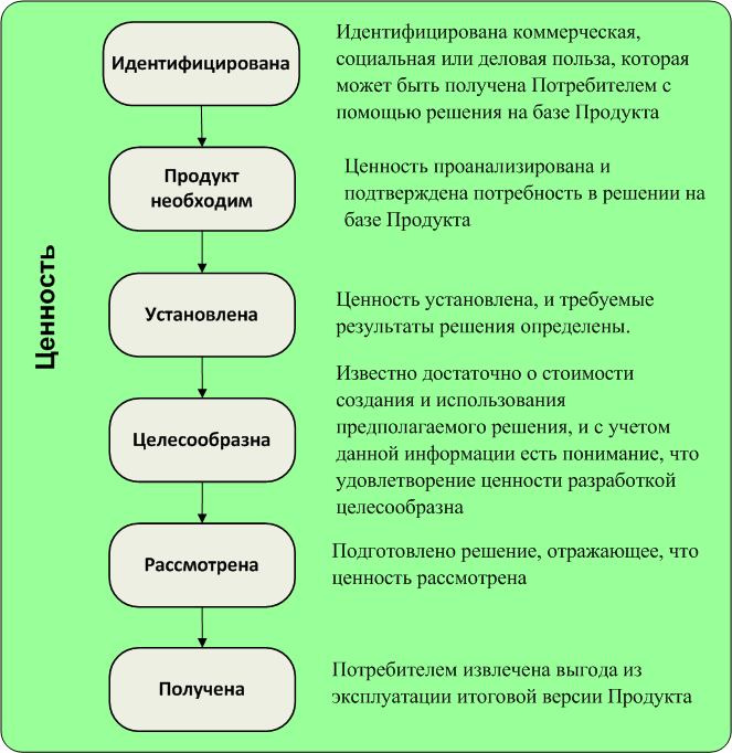 Рис. 2 Состояния Альфы "Ценность"