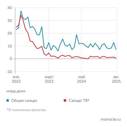    расчеты "Монокля" по данным Банка России: Торговый баланс в августе 2025 года резко сузился, баланс в токсичных валютах упал до 730 млн долл.