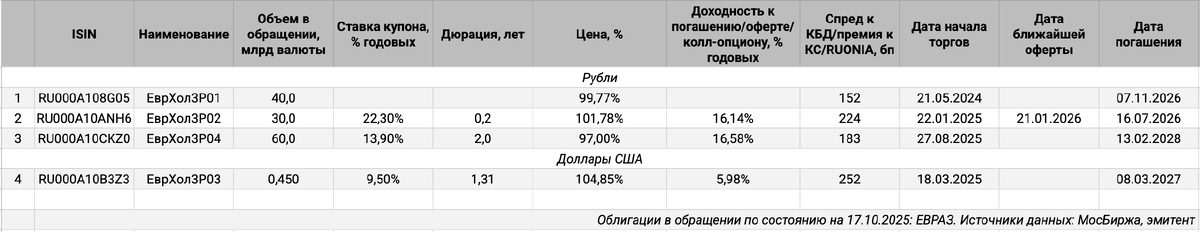 Облигации на МосБирже: ЕВРАЗ.