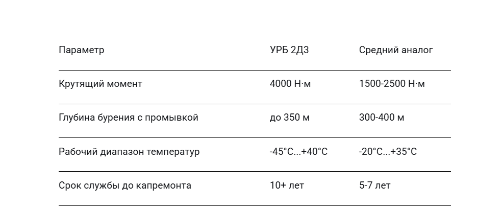 Дополнения по характеристикам бурения на УРБ 2Д3: Пневмоударное бурение- до 150 м.;
Структурно-поисковое бурение- до 300 м; Геофизических скважин (с продувкой)- до 30 м
Геофизических скважин (с промывкой)- до 100 м.; Со шнеками: до 50-60 м.