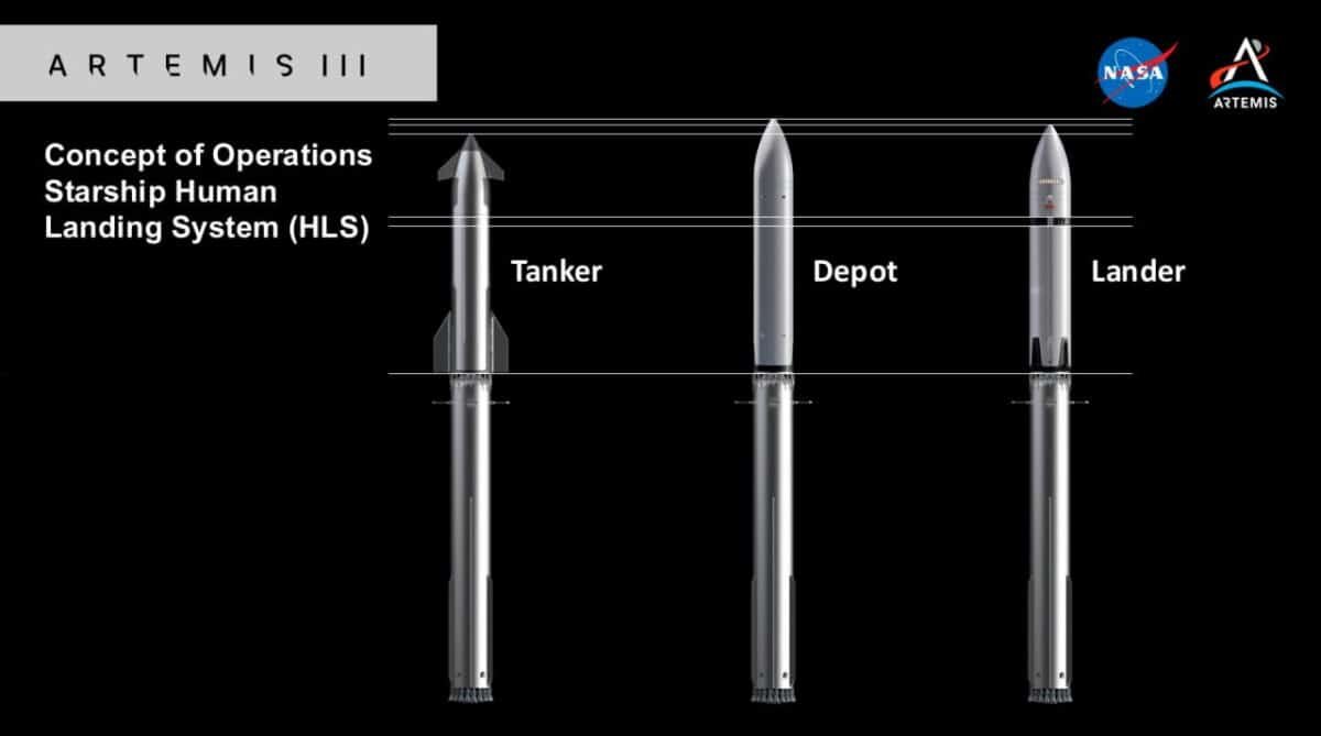    Слева направо: Starship, Starship Depot (орбитальный склад топлива) и Starship HLS (корабль для высадки на Луну) / © NASA