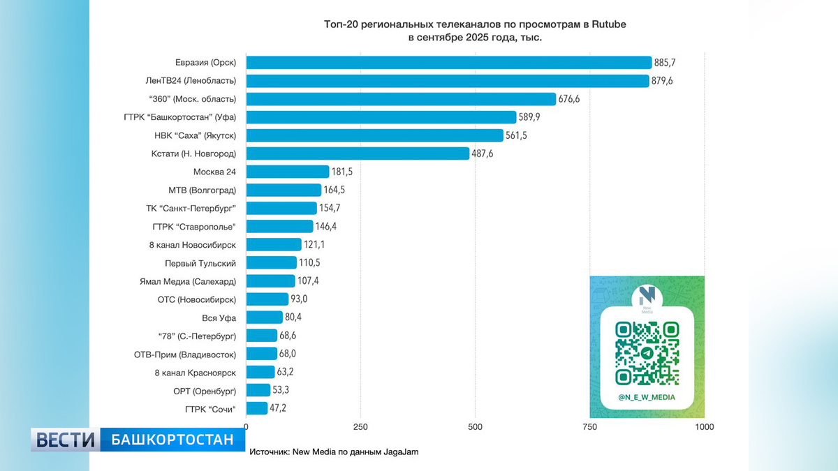    ГТРК «Башкортостан» в числе топ-20 региональных телеканалов на RUTUBE в сентябре 2025 года