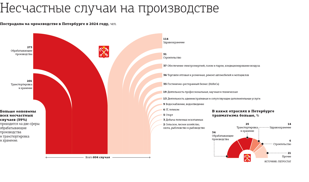 Автор фото: "Деловой Петербург". Статистика по числу несчастных случаев на производстве с пострадавшими в Петербурге в 2024 году.