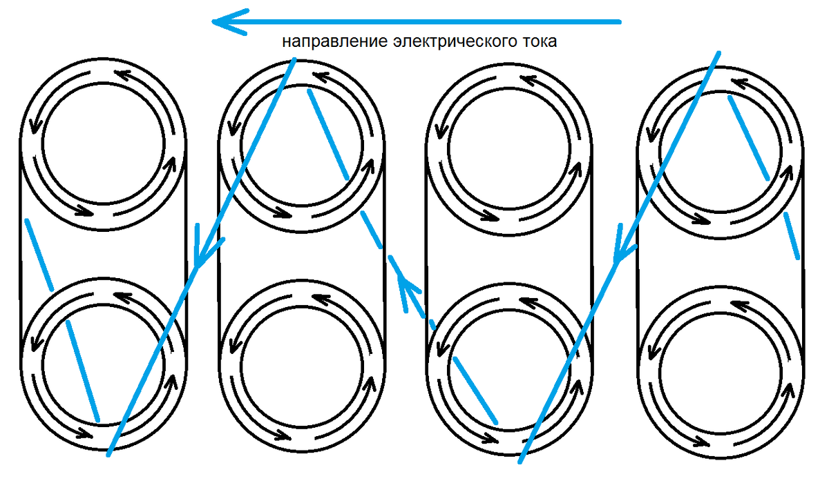 Рисунок. Упрошенное представление об электрическом токе в проводнике. 