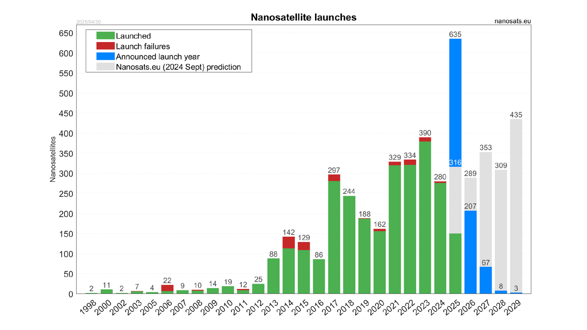 Статистика запусков. Launched — запущенные, launch failures — провал запуска, announced launch year — анонсированный запуск в определённом году, nanosats.eu prediction — предсказанные запуски. Источник изображения: https://www.nanosats.eu/#figures.