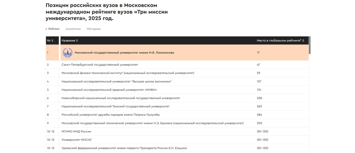 Позиции российских вузов в рейтинге «Три миссии университета»
Иллюстрация с сайта RAEX