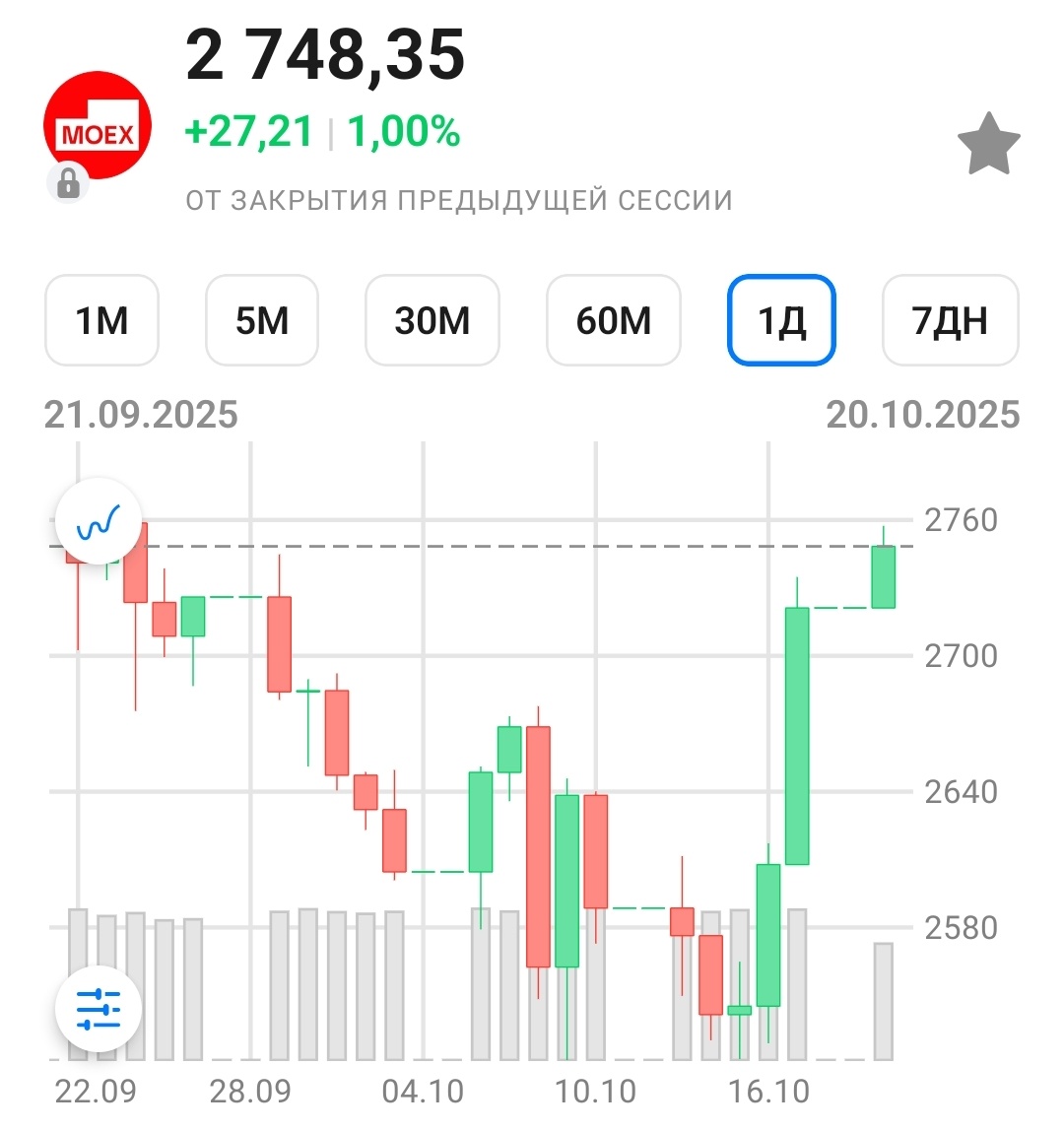 Красота, а не индекс Мосбиржи. Как вырос!