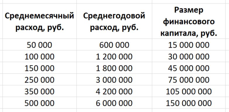 Расчет размера финансового капитала исходя из расходов инвестора