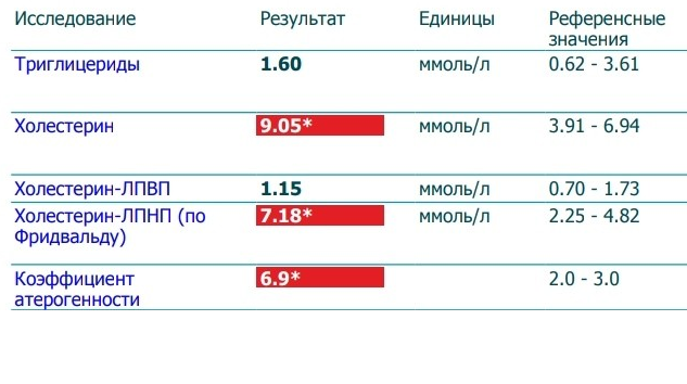 Почему с возрастом растёт уровень холестерина в крови и что с этим делать?
