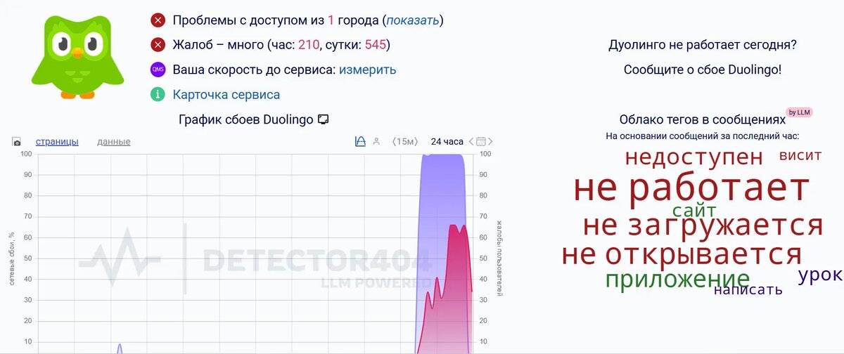    Фото: скриншот сервиса Downdetector