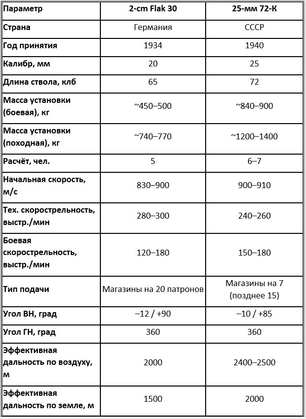 Сравнение 2-cm Flak 30 и 25-мм 72-К (обр. 1940 г.)