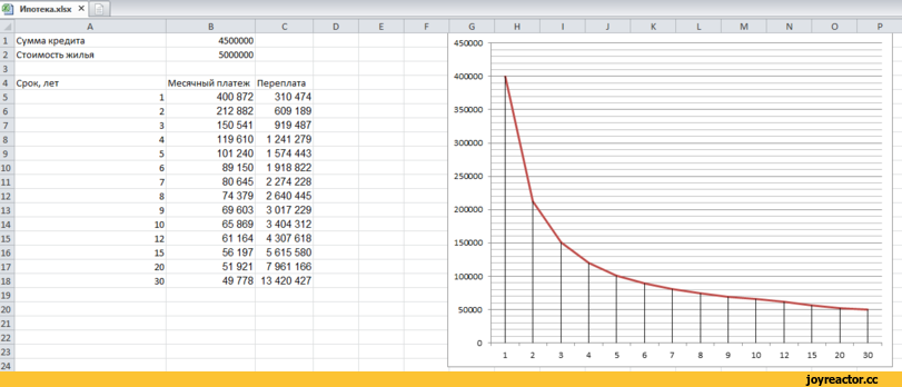 График необходимого дохода для ипотеки в зависимости от первоначального взноса