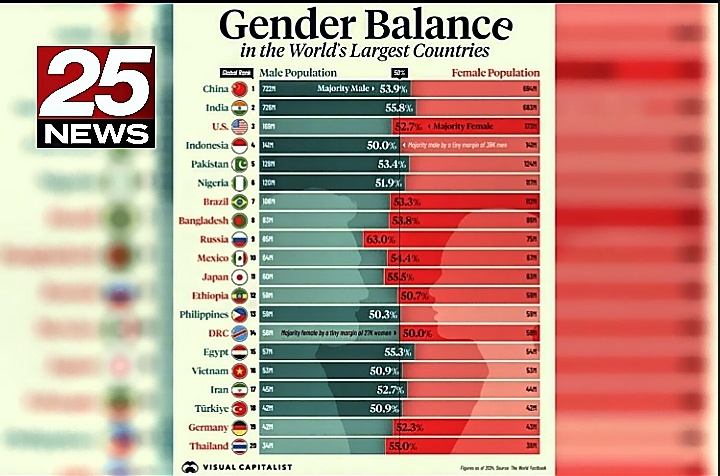 (Процент населения в разных странах)