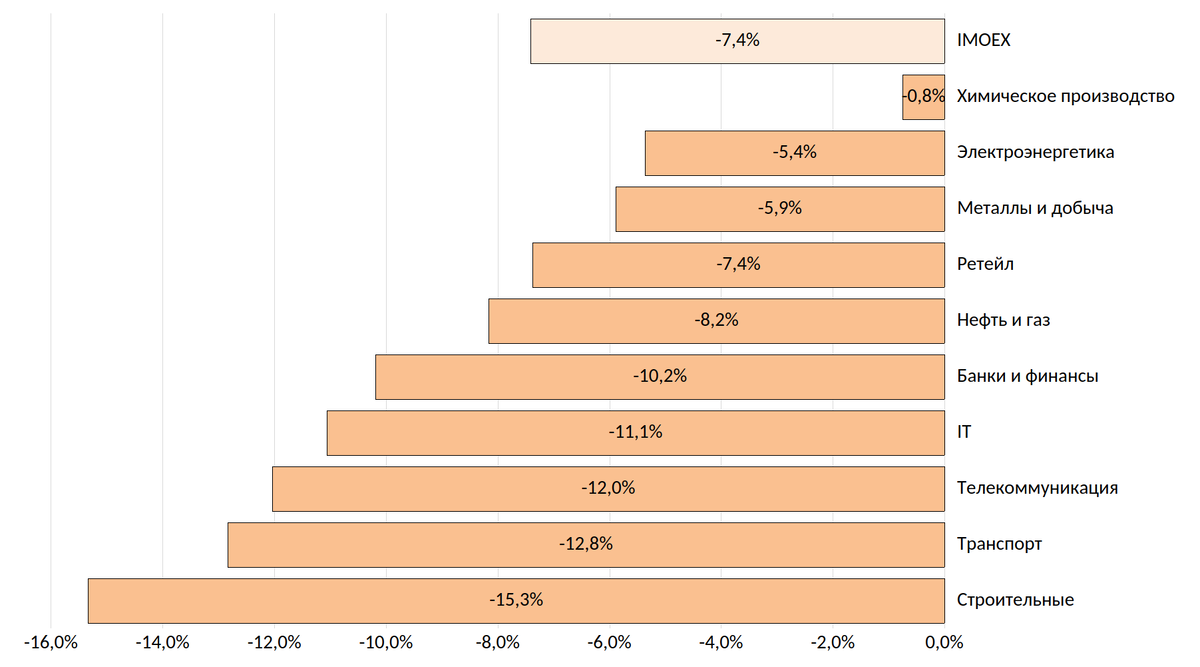Изменение фондовых индексов Московской Биржи (%)