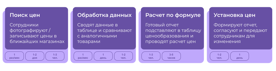 Стандартный процесс: от сбора и обработки данных до обновления ценников