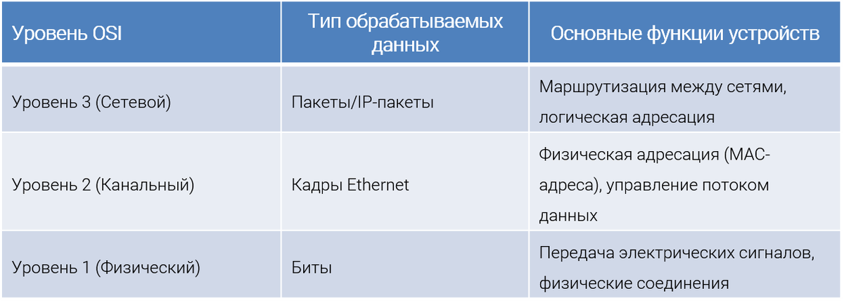 Уровни модели OSI и их функции