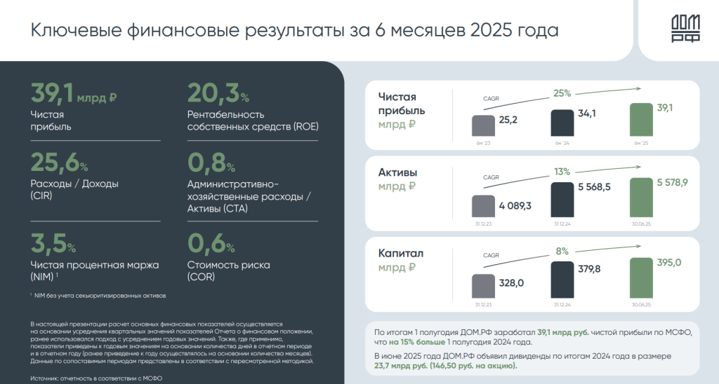 Финансовые результаты «Дом.РФ» за первое полугодие 2025 года. Источник: «Дом.РФ»