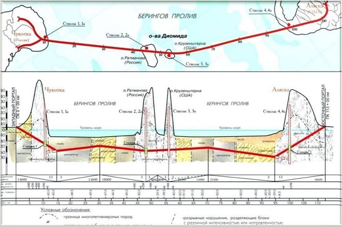 Схема тоннеля под Беринговым проливом: проект соединения России и США через Чукотку и Аляску, (источник: novate.ru)