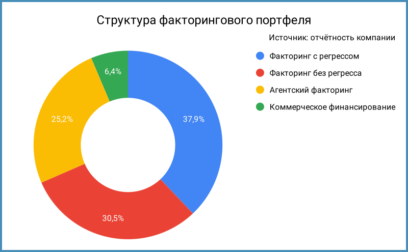 Структура портфеля.