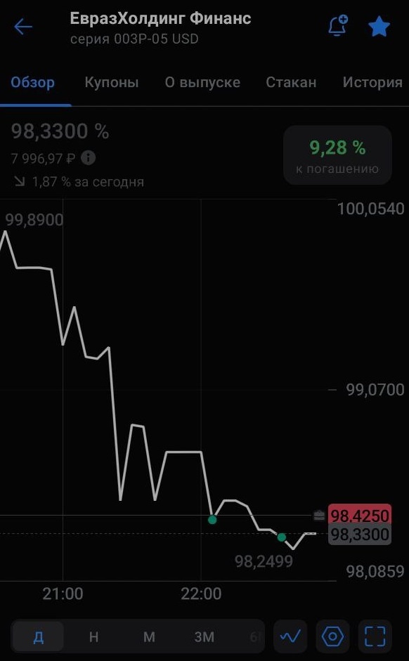 Облигации ЕвразХолдинг Финанс 3Р5 USD - итоги 1 дня торгов