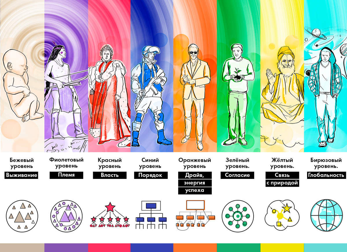 Иллюстрация теории Спиральной динамики