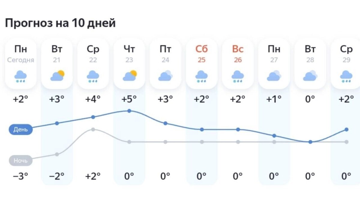     Источник: Яндекс.Погода