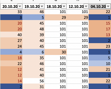Позиции в Яндекс до переклейки (4 октября), после переклейки (12 октября), с неправильным откатом (19 октября), после правильного отката (20 октября)