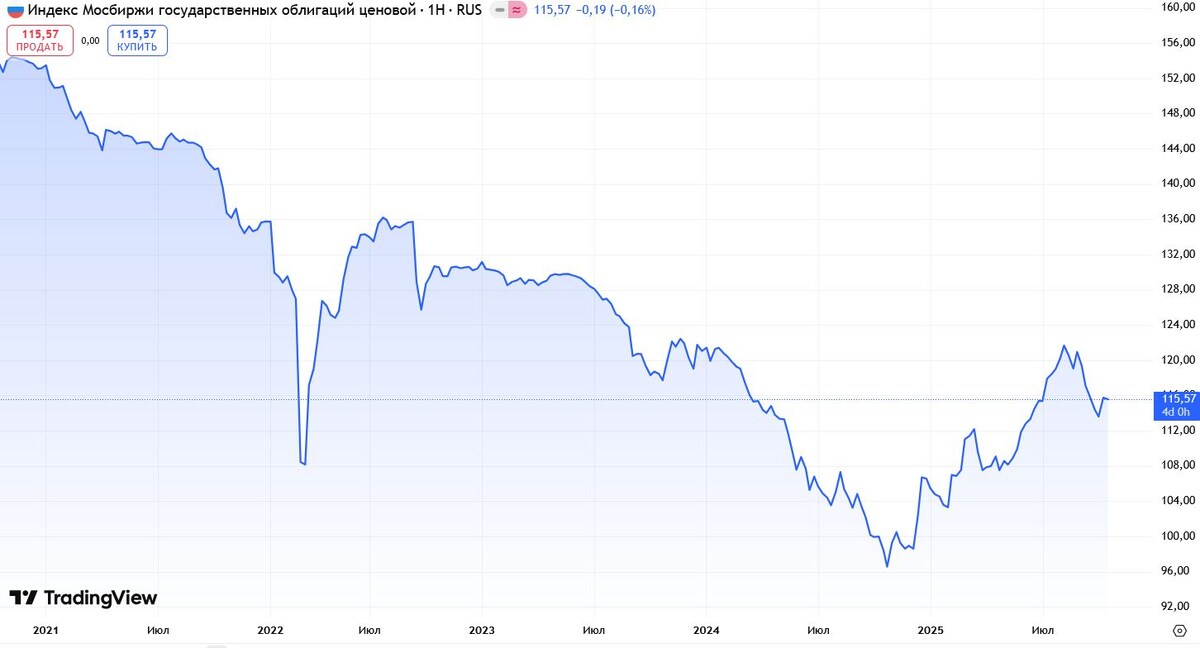 Индекс RGBI за 5 лет. Дно было в конце 2024 на 95 пунктах. Источник: TradingView