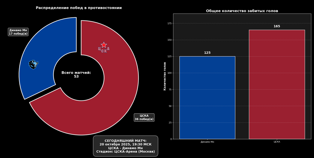 Распределение побед в противостоянии. Источник: https://news.sportbox.ru/Vidy_sporta/Hokkej/CSKA_Moskva_Dinamo_Minsk