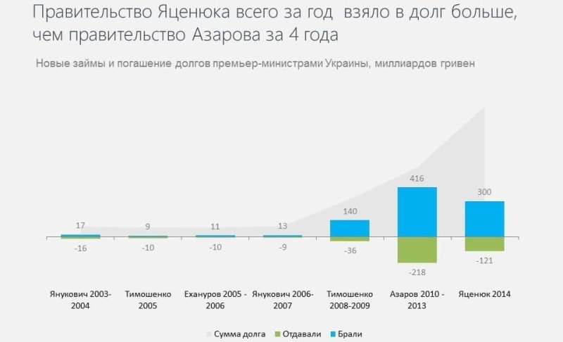   Украина — страна-банкрот. Госдолг Украины достиг 100% ВВП