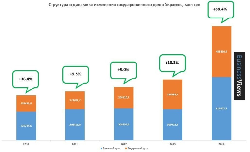   Украина — страна-банкрот. Госдолг Украины достиг 100% ВВП