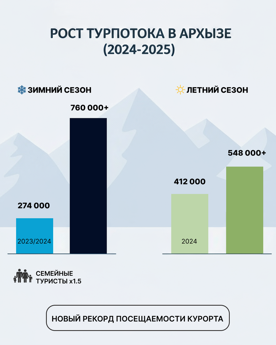 Динамика роста турпотока в Архызе за последние 2 года