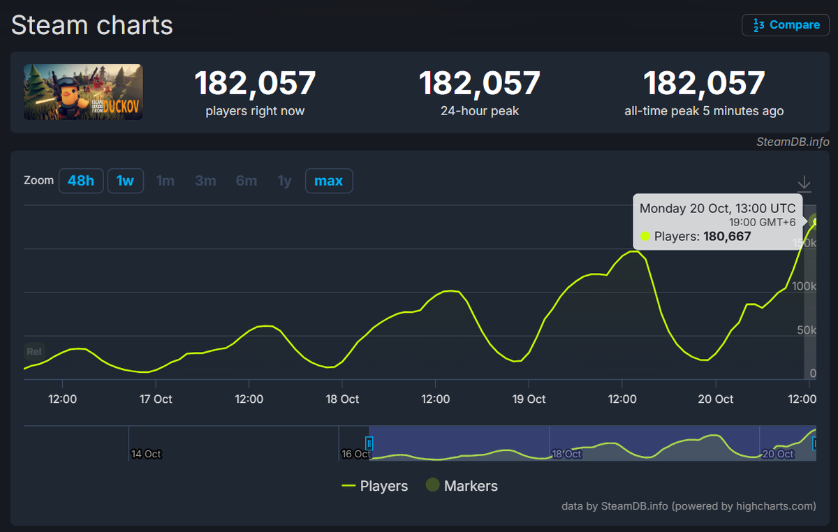     Пиковое количество одновременных игроков Escape from Duckov в Steam достигло 182 тысяч человек