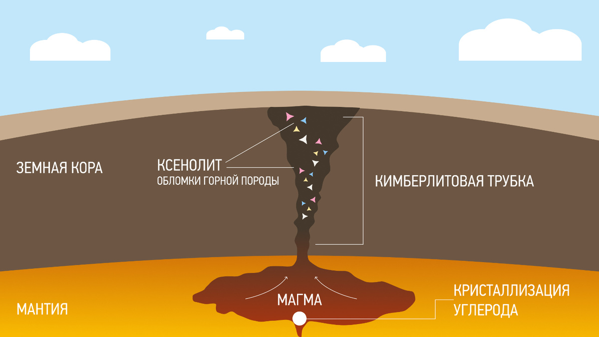     Фото: Моя Планета Современные алмазы, которые добывает человек, образовались около 3 млрд лет назад