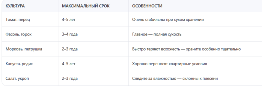 Сроки хранения без потерь всхожести (в квартире)