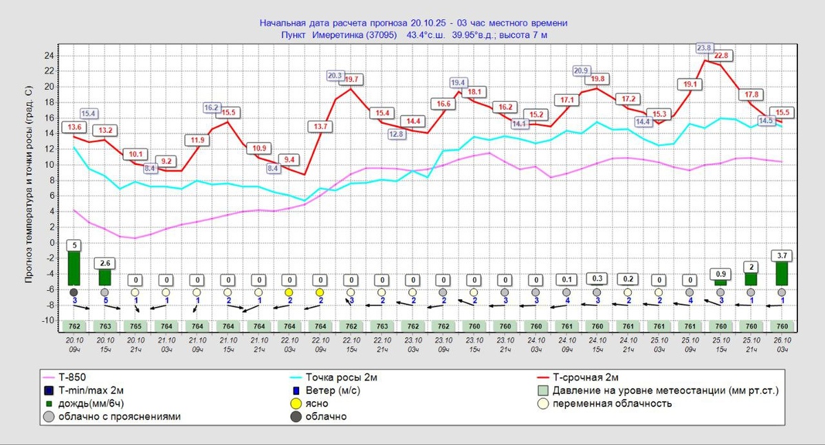 фото: Telegram/Погода в Сочи  📷
