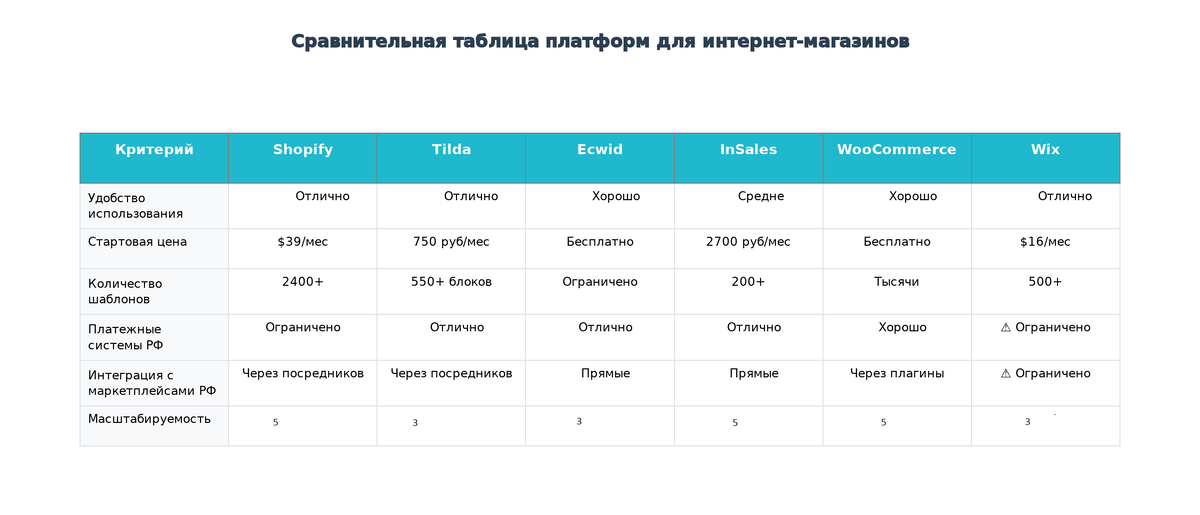 Сравнительная таблица популярных платформ для создания интернет-магазинов
