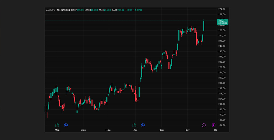    Фото: Tradingview.com