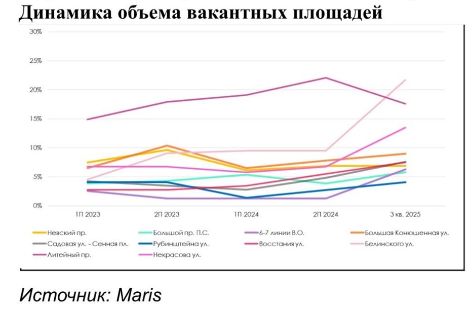 Динамика объема вакантных площадей.
