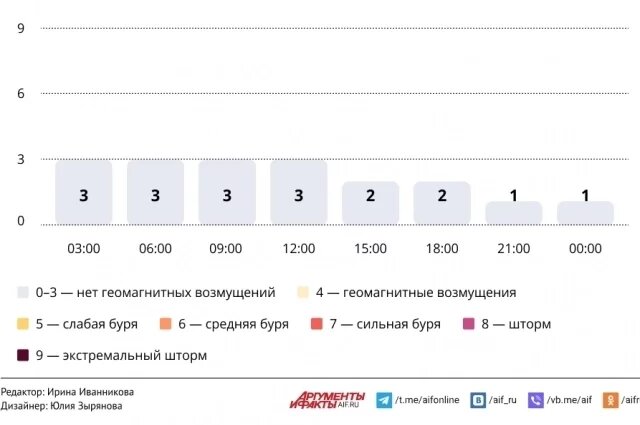    Прогноз магнитных бурь по часам на 21 октября 2025 года. Инфографика