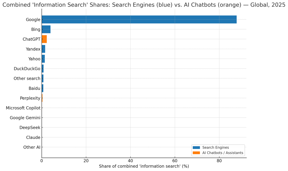 Процентное соотношении источников по поиску информации в интернете за 2025 год