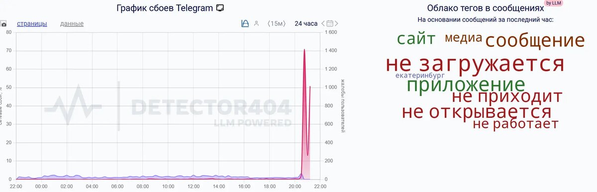    Фото: скриншот сервиса Downdetector