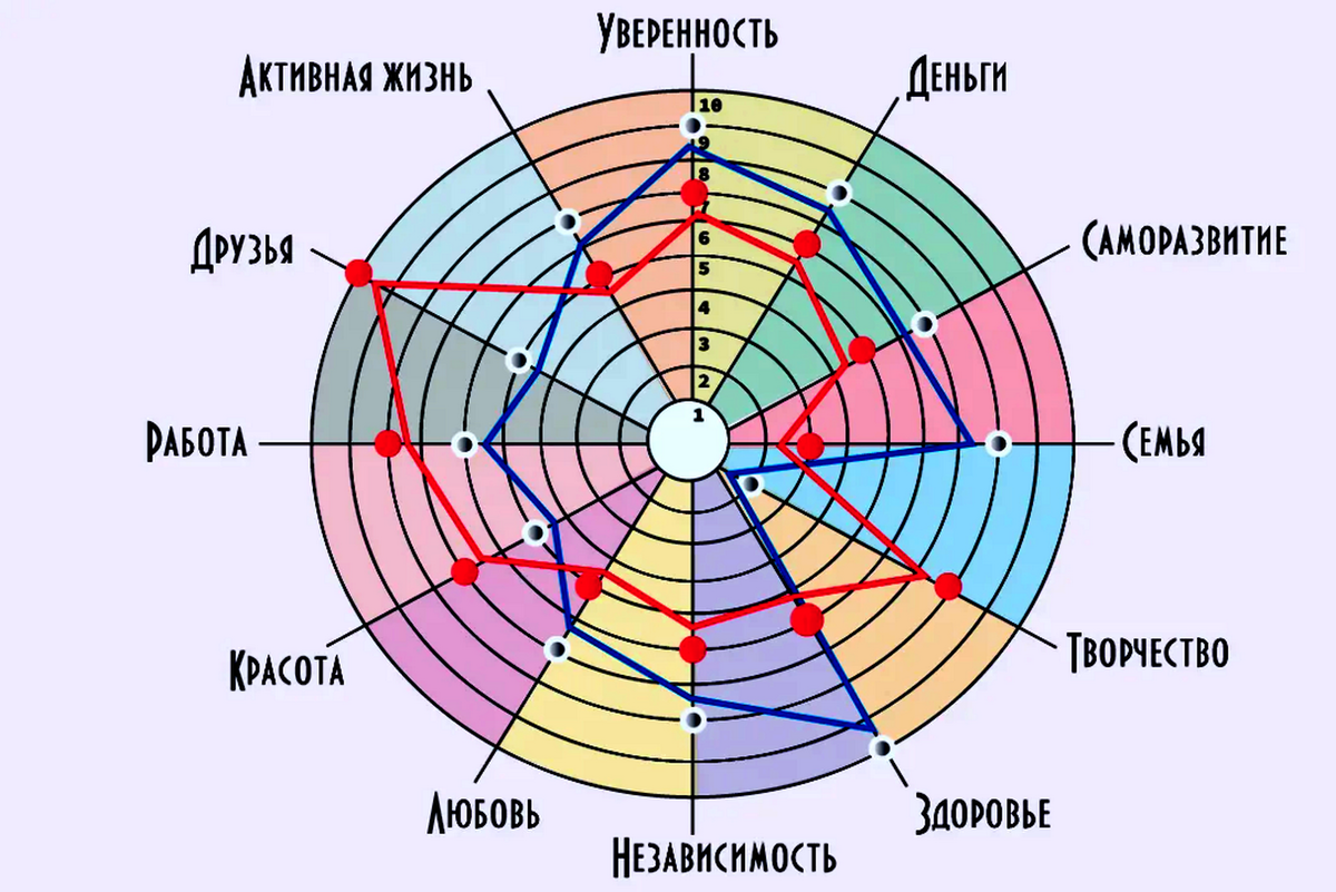 Пример колеса баланса жизни. 