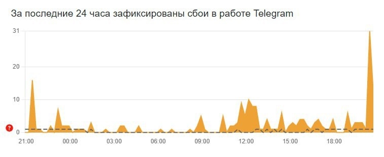    Сбои фиксируют в Teлеграм по всему миру