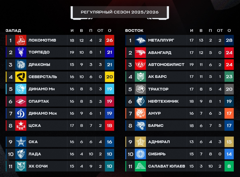 Турнирная таблица регулярного чемпионата. Источник: соцсети лиги