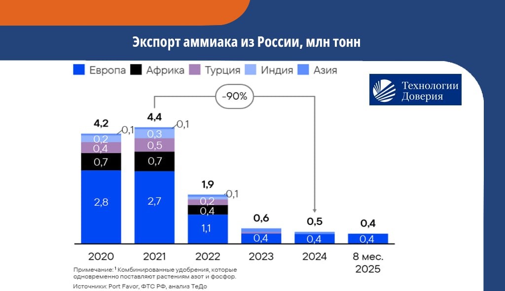 До 2022 года более 50% аммиака поставлялось через аммиакопровод «Тольятти–Одесса»