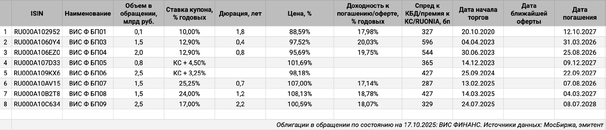 Облигации на МосБирже: ВИС ФИНАНС.