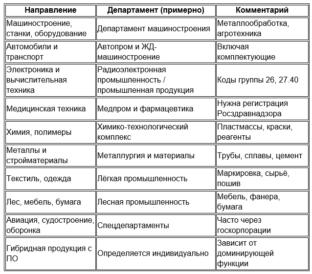 «Карта» департаментов
